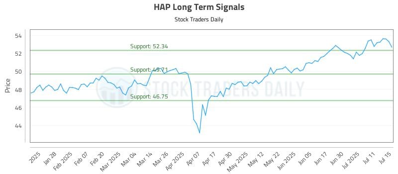 HAP Long Term Analysis for July 16 2025