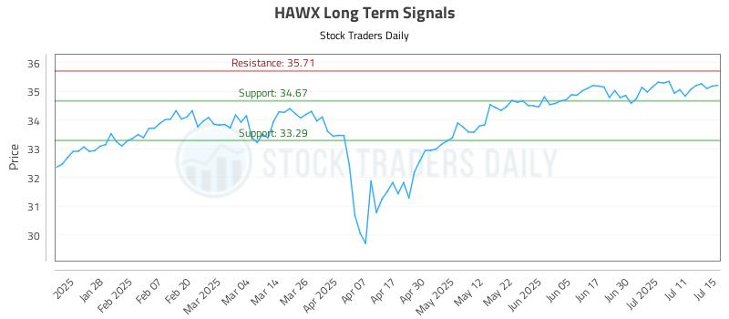 HAWX Long Term Analysis for July 16 2025