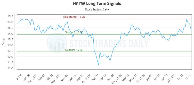 HAYW Long Term Analysis for July 16 2025 HAYW Long Term Analysis for July 16 2025