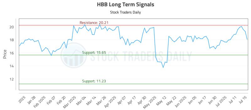 HBB Long Term Analysis for July 16 2025