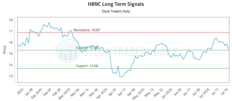 HBNC Long Term Analysis for July 16 2025