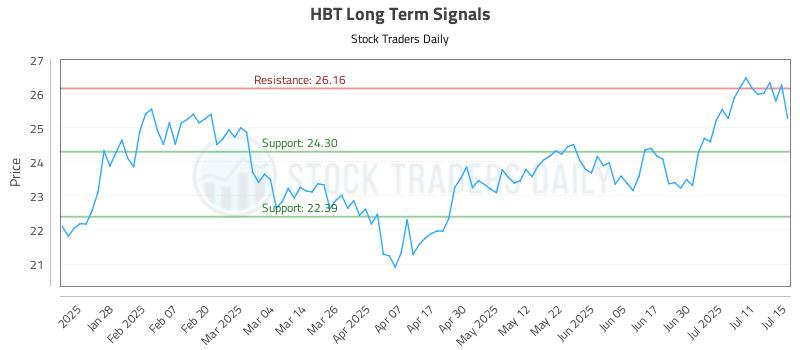 HBT Long Term Analysis for July 16 2025 HBT Long Term Analysis for July 16 2025