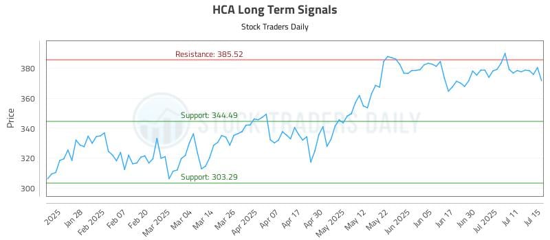 HCA Long Term Analysis for July 16 2025