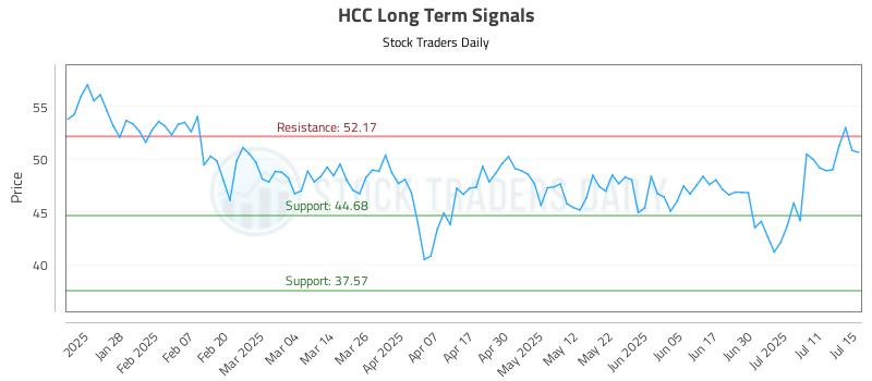 HCC Long Term Analysis for July 16 2025