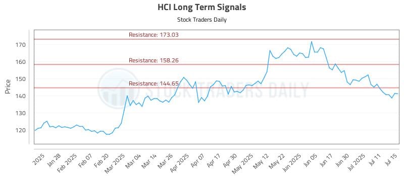 HCI Long Term Analysis for July 16 2025
