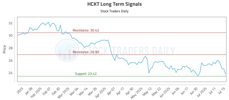 HCKT Long Term Analysis for July 16 2025