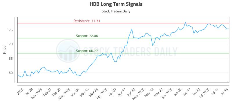 HDB Long Term Analysis for July 16 2025 HDB Long Term Analysis for July 16 2025