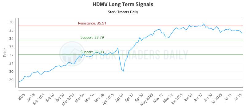 HDMV Long Term Analysis for July 16 2025 HDMV Long Term Analysis for July 16 2025