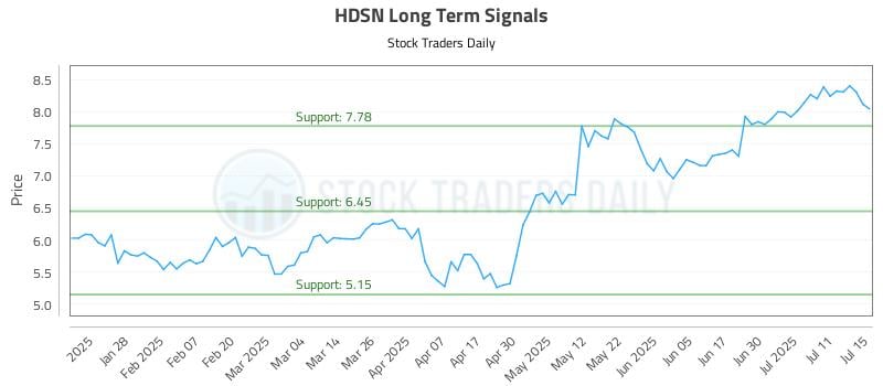 HDSN Long Term Analysis for July 16 2025 HDSN Long Term Analysis for July 16 2025