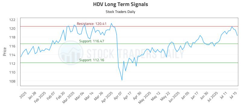 HDV Long Term Analysis for July 16 2025