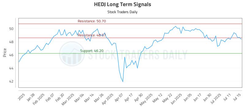HEDJ Long Term Analysis for July 16 2025 HEDJ Long Term Analysis for July 16 2025