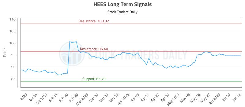 HEES Long Term Analysis for July 16 2025 HEES Long Term Analysis for July 16 2025