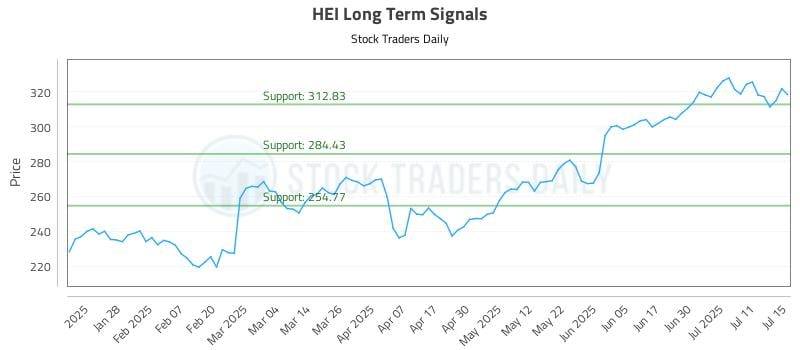HEI Long Term Analysis for July 16 2025