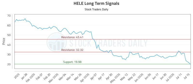 HELE Long Term Analysis for July 16 2025