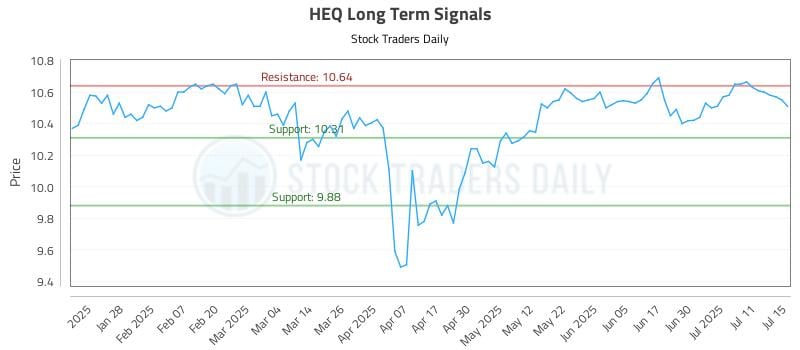 HEQ Long Term Analysis for July 16 2025