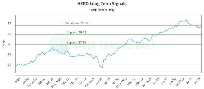 HERO Long Term Analysis for July 16 2025 HERO Long Term Analysis for July 16 2025