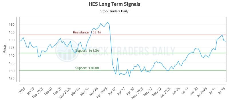 HES Long Term Analysis for July 16 2025 HES Long Term Analysis for July 16 2025