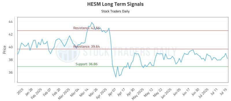 HESM Long Term Analysis for July 16 2025