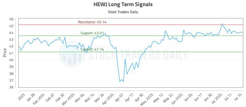 HEWJ Long Term Analysis for July 16 2025 HEWJ Long Term Analysis for July 16 2025