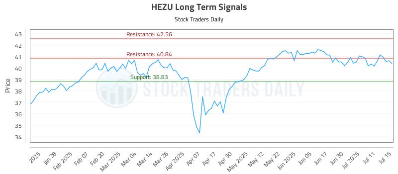 HEZU Long Term Analysis for July 16 2025