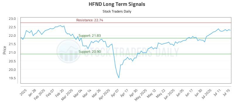 HFND Long Term Analysis for July 16 2025