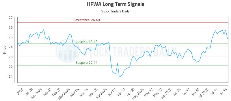HFWA Long Term Analysis for July 16 2025