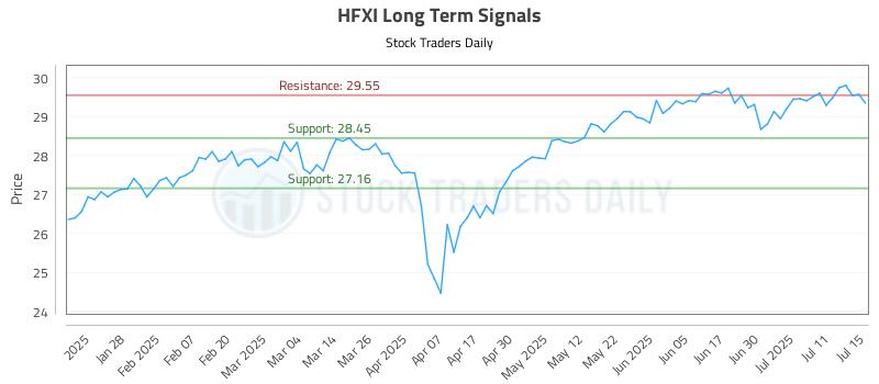 HFXI Long Term Analysis for July 16 2025