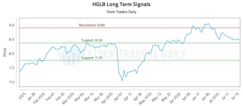 HGLB Long Term Analysis for July 16 2025 HGLB Long Term Analysis for July 16 2025