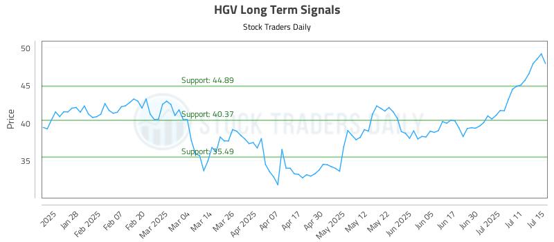 HGV Long Term Analysis for July 16 2025