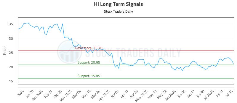 HI Long Term Analysis for July 16 2025