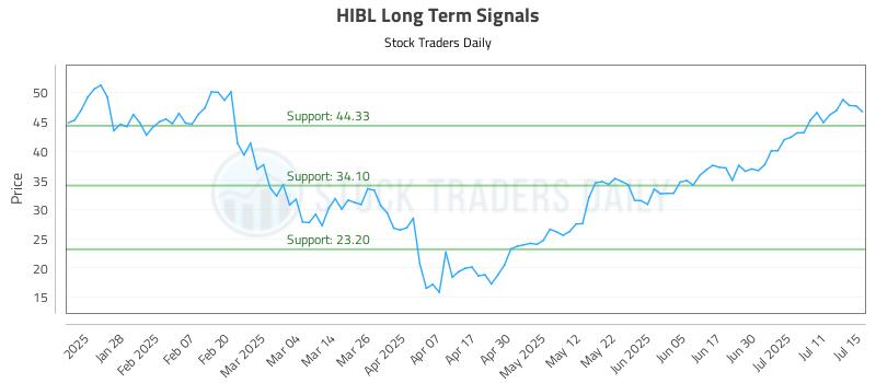 HIBL Long Term Analysis for July 16 2025 HIBL Long Term Analysis for July 16 2025