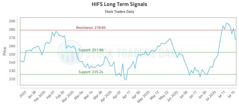 HIFS Long Term Analysis for July 16 2025 HIFS Long Term Analysis for July 16 2025