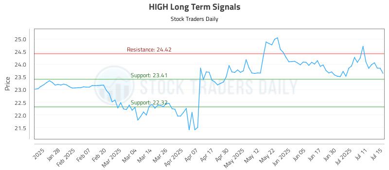 HIGH Long Term Analysis for July 16 2025 HIGH Long Term Analysis for July 16 2025