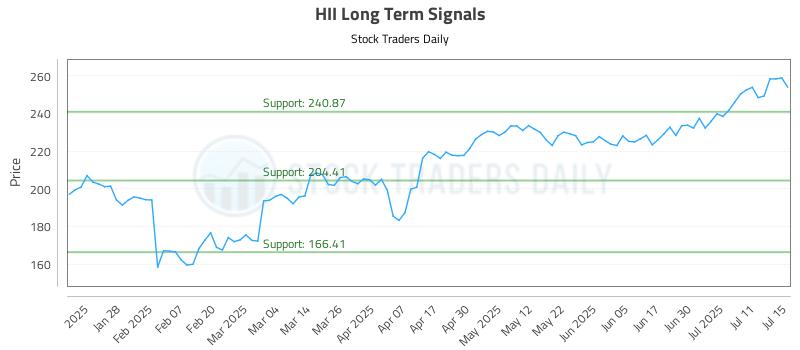 HII Long Term Analysis for July 16 2025 HII Long Term Analysis for July 16 2025