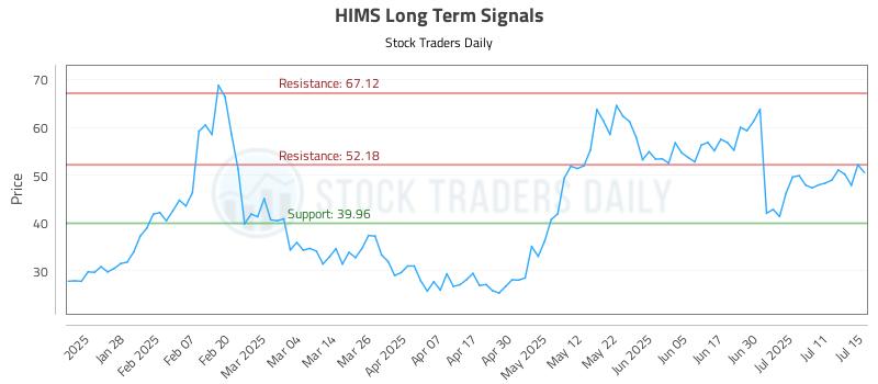 HIMS Long Term Analysis for July 16 2025