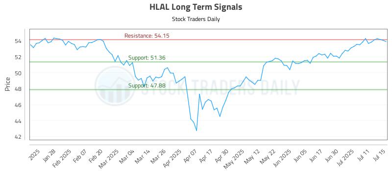 HLAL Long Term Analysis for July 16 2025 HLAL Long Term Analysis for July 16 2025