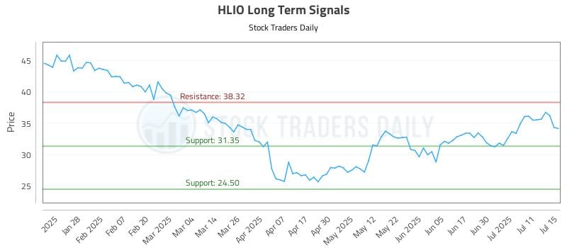 HLIO Long Term Analysis for July 16 2025 HLIO Long Term Analysis for July 16 2025