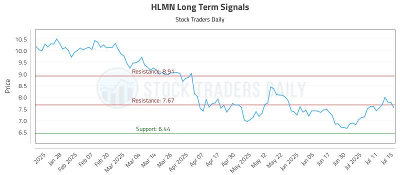 HLMN Long Term Analysis for July 16 2025