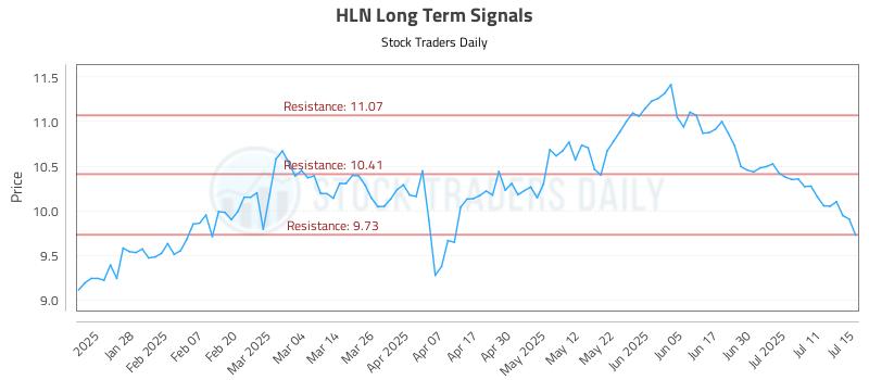 HLN Long Term Analysis for July 16 2025