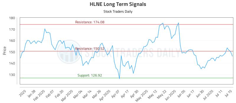 HLNE Long Term Analysis for July 16 2025