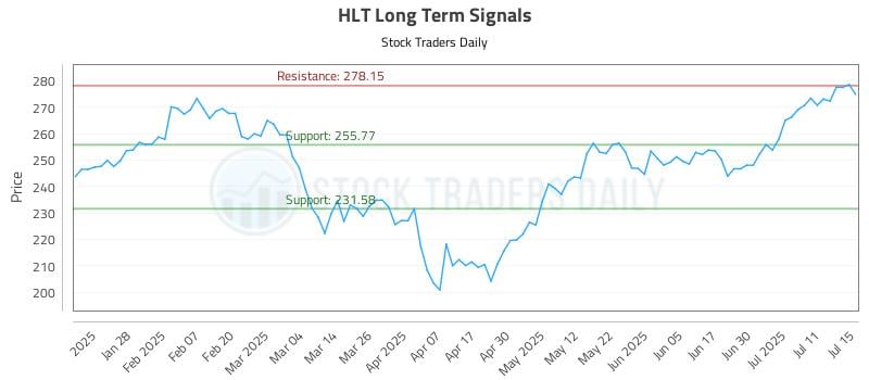 HLT Long Term Analysis for July 16 2025