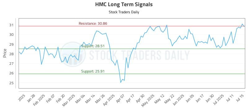HMC Long Term Analysis for July 16 2025