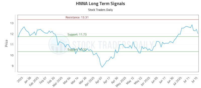 HNNA Long Term Analysis for July 16 2025 HNNA Long Term Analysis for July 16 2025