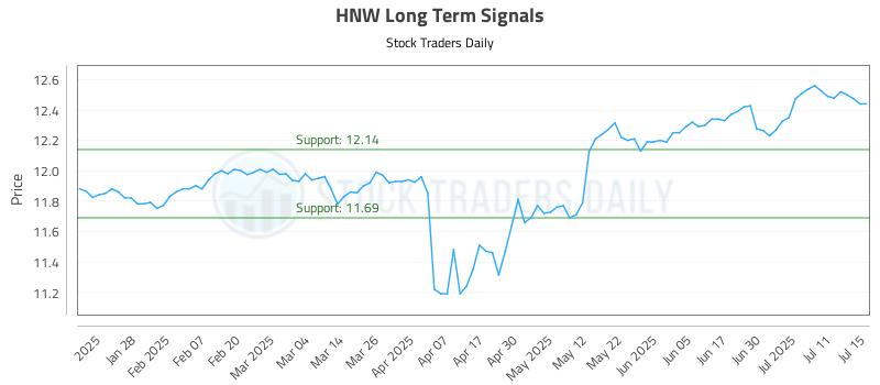 HNW Long Term Analysis for July 16 2025