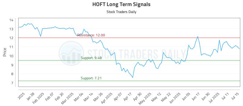 HOFT Long Term Analysis for July 16 2025 HOFT Long Term Analysis for July 16 2025