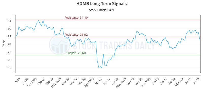 HOMB Long Term Analysis for July 16 2025 HOMB Long Term Analysis for July 16 2025