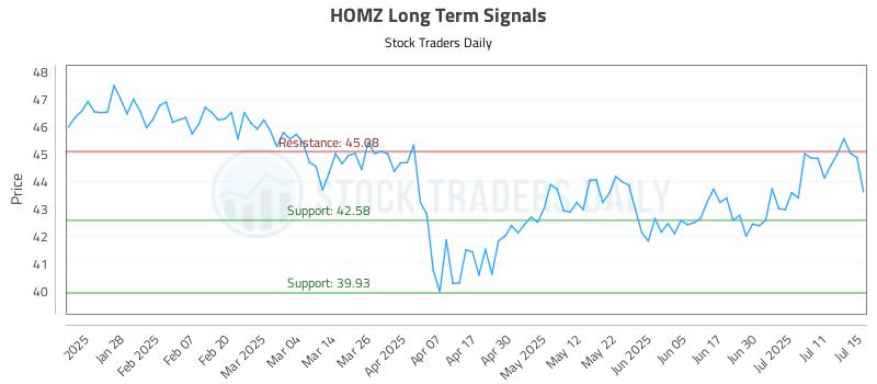 HOMZ Long Term Analysis for July 16 2025 HOMZ Long Term Analysis for July 16 2025