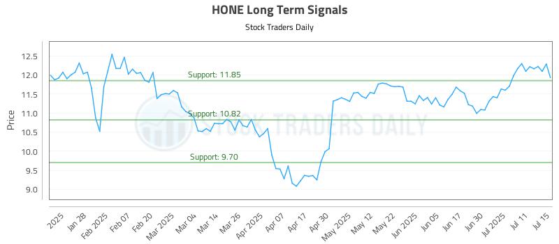 HONE Long Term Analysis for July 16 2025 HONE Long Term Analysis for July 16 2025