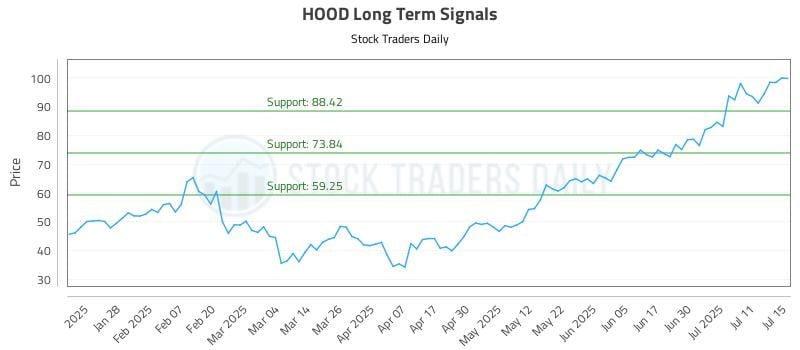 HOOD Long Term Analysis for July 16 2025 HOOD Long Term Analysis for July 16 2025