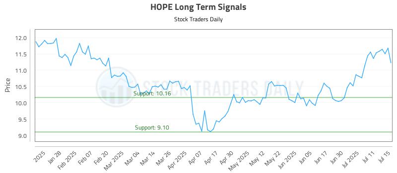 HOPE Long Term Analysis for July 16 2025